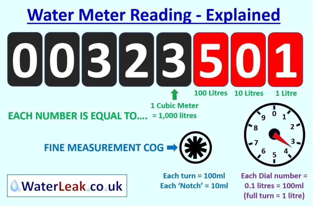 How to Read Your Water Meter to Check for a Leak: A Guide for Insurance Claims